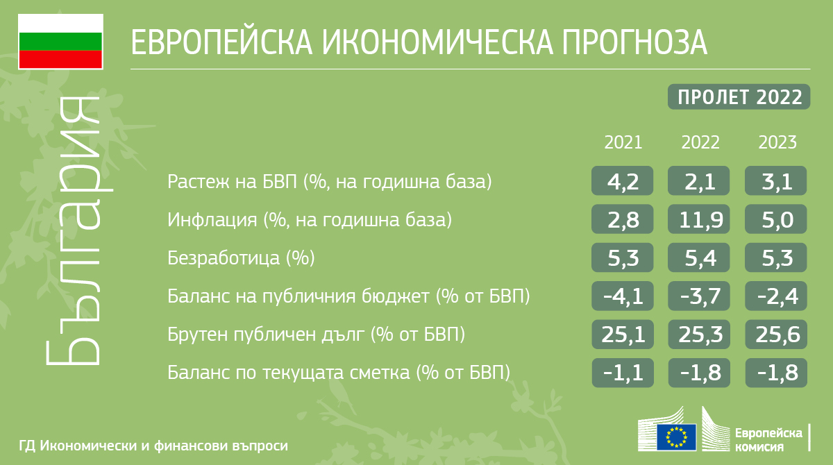 Икономическа прогноза от пролетта на 2022 г.: Руското нахлуване подлага на изпитание икономическата устойчивост на ЕС